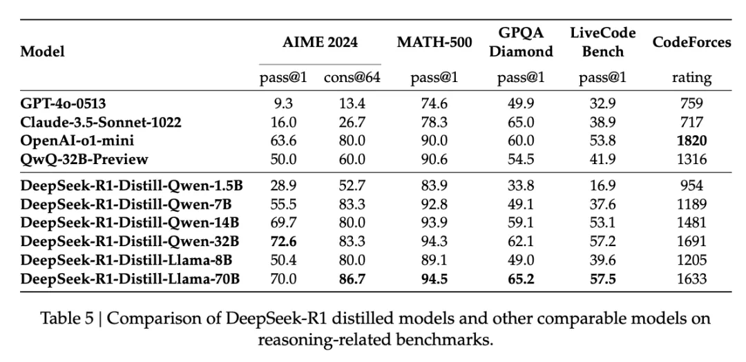 DeepSeek-R1最终性能