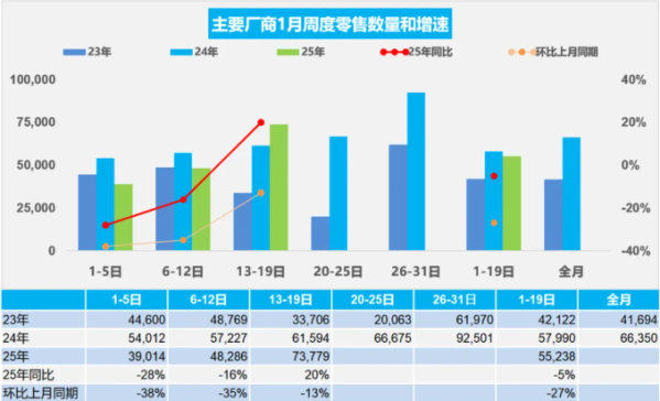 一月前三周汽车销量均出现下滑 今年累计零售105.0万辆