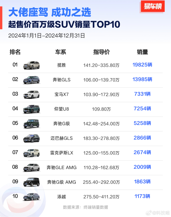 2024年百万级SUV销量TOP10：国产仅一台 排名第四