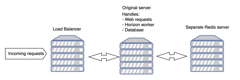 我计划如何扩展我的 Laravel (PHP) 应用程序