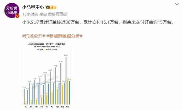 猛！小米SU7累计订单接近30万台！还剩一半未交付