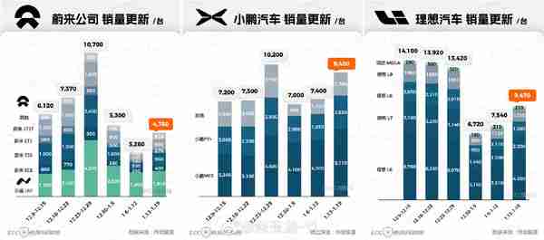 蔚小理最畅销车型都是谁？小鹏M03占比过半 价格成关键