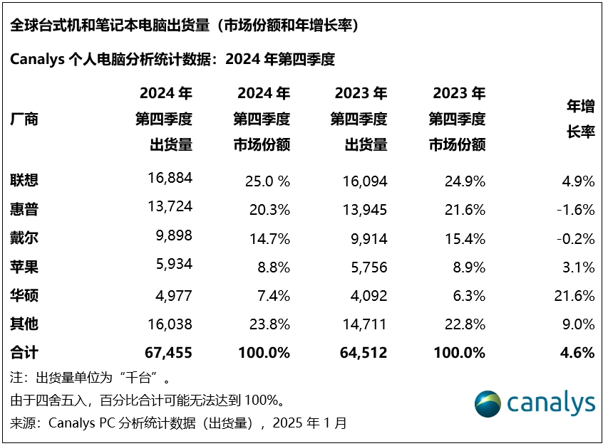 【下滑】苹果AI功能缺席中国市场 iPhone全球份额下滑1%