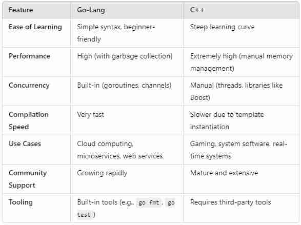 Golang 与 C++：高性能应用程序的现代替代方案