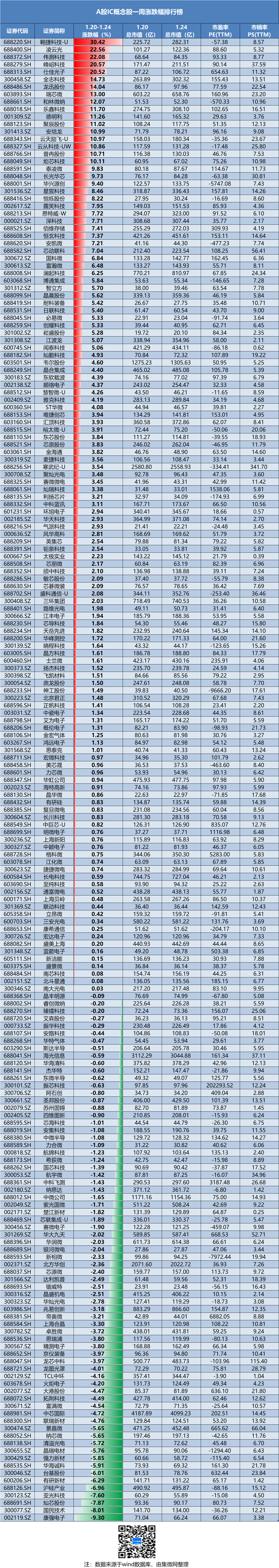 IC概念股本周涨跌幅排行：翱捷科技涨幅第一 康强电子跌幅垫底