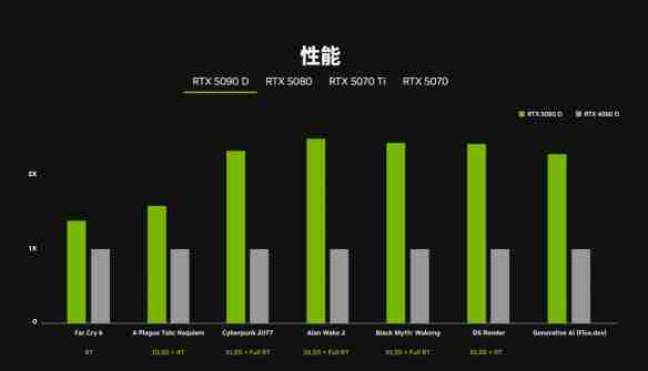 牙膏挤爆 5070可战4090！官方公布50系显卡性能对比图