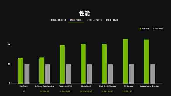 牙膏挤爆 5070可战4090！官方公布50系显卡性能对比图