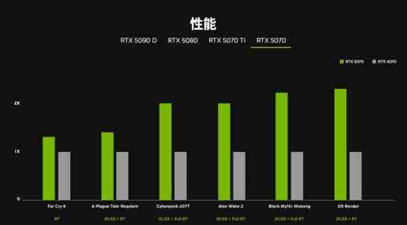 牙膏挤爆 5070可战4090！官方公布50系显卡性能对比图