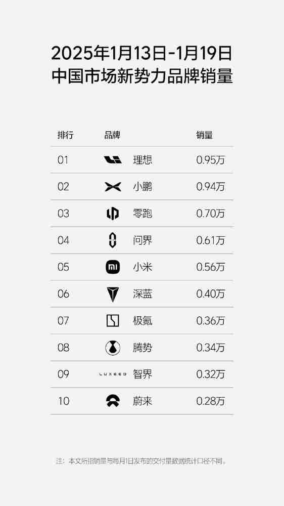 理想汽车最新周销量0.95万辆位居第一 小米汽车第五