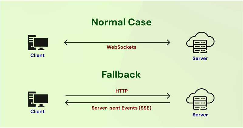 sse & http fallback