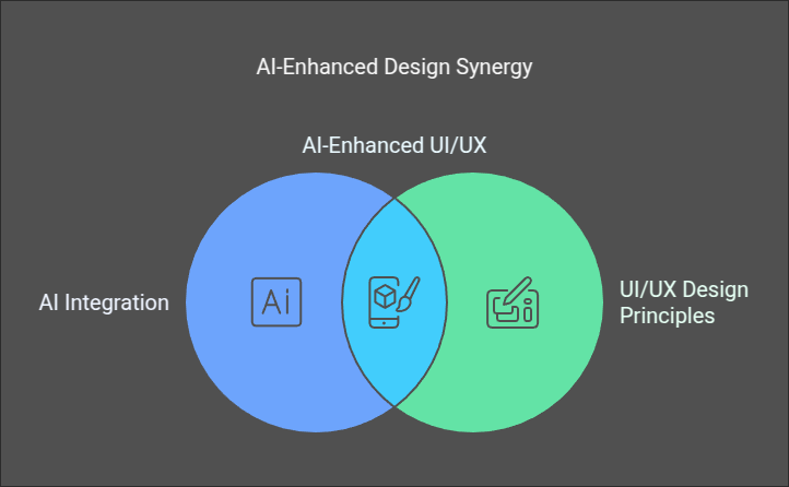 AI-Enhanced UI/UX Design