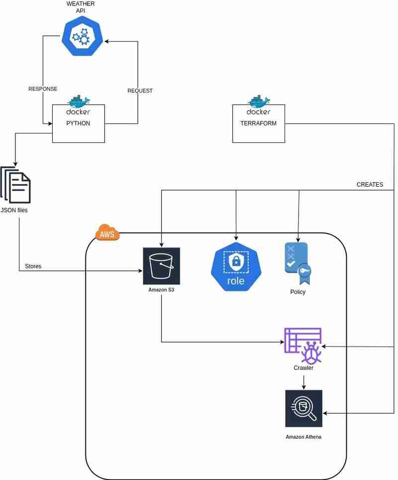 使用 AWS 和 OpenWeatherMap API 构建天气数据分析管道