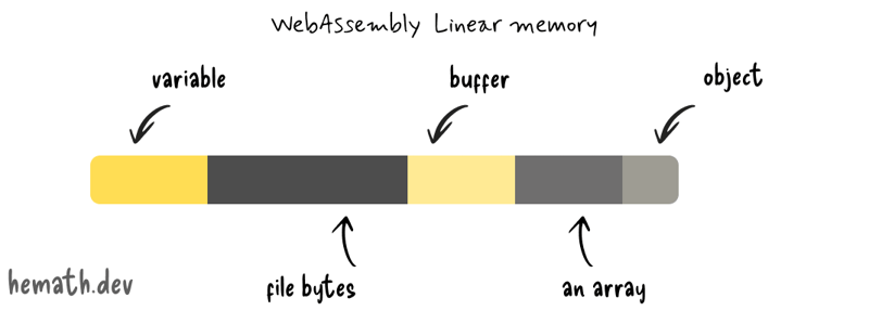 WebAssembly 的组件