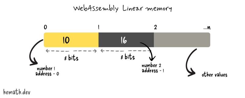 WebAssembly 的组件