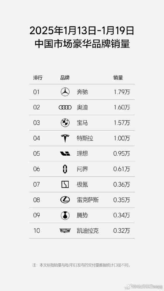 理想高管评豪华品牌周销量榜单：奔驰还是厉害