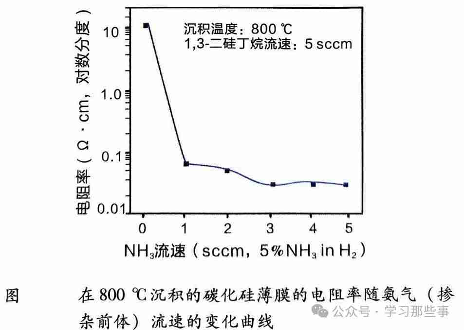 多晶碳化硅和非晶碳化硅薄膜沉积详述