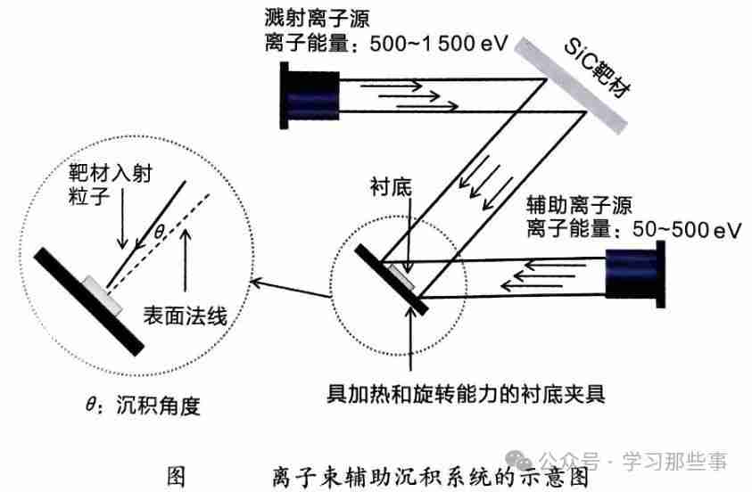 多晶碳化硅和非晶碳化硅薄膜沉积详述