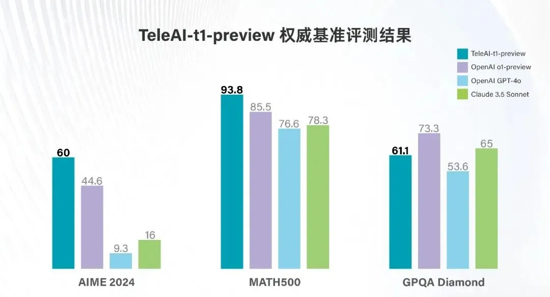 TeleAI “复杂推理大模型” 达竞赛级数学表现，评分超 o1-preview