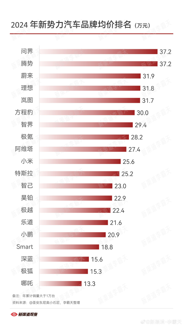 2024年新势力汽车品牌均价排名：问界、腾势领先