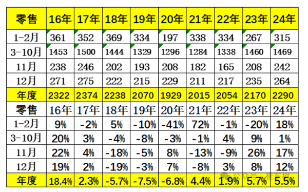 专家：12月末全国乘用车库存高达305万台 库存59天