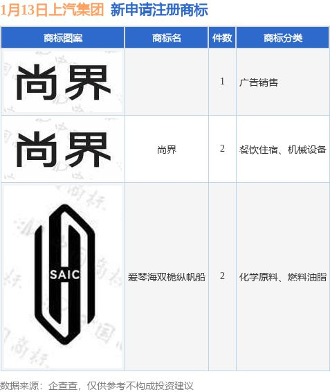 鸿蒙第五界要来了？上汽申请“尚界”商标 品牌标识已公布