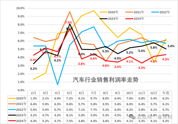 2024年中国汽车行业收入突破10万亿 电池利润增48.5%