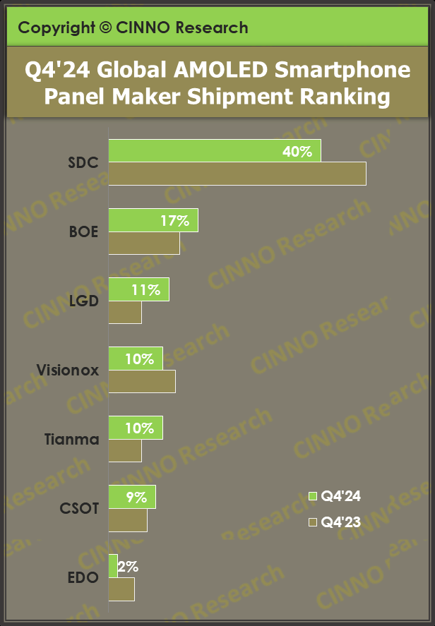 2024年全球AMOLED手机面板出货量排名出炉：中国厂商份额近五成