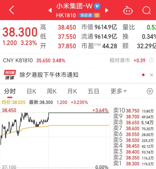 小米集团股价破38港元 市值直逼万亿 三大业务捷报频传