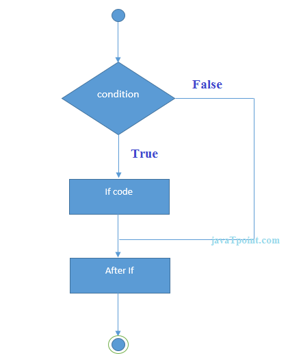 Java If-else语句