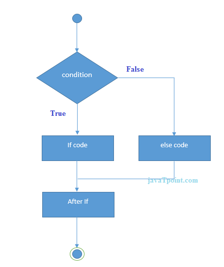 Java If-else语句