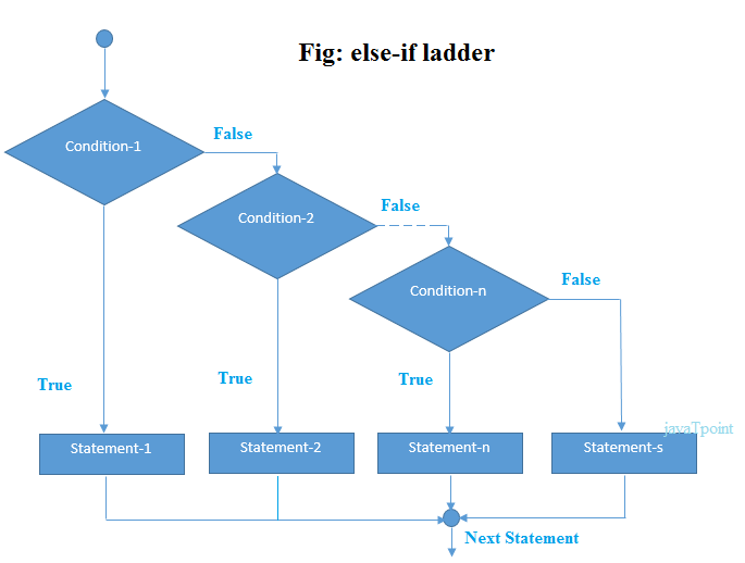 Java If-else语句