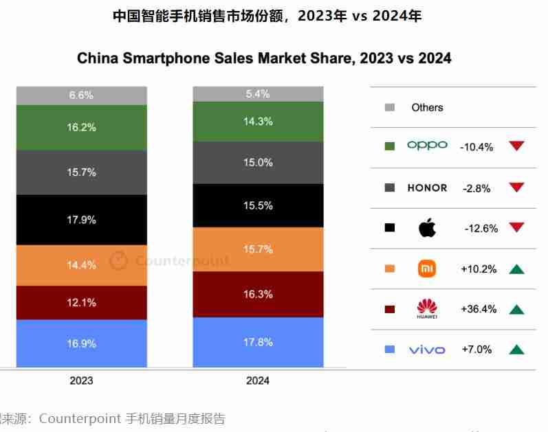 机构：2024年中国智能手机销量同比增长1.5%