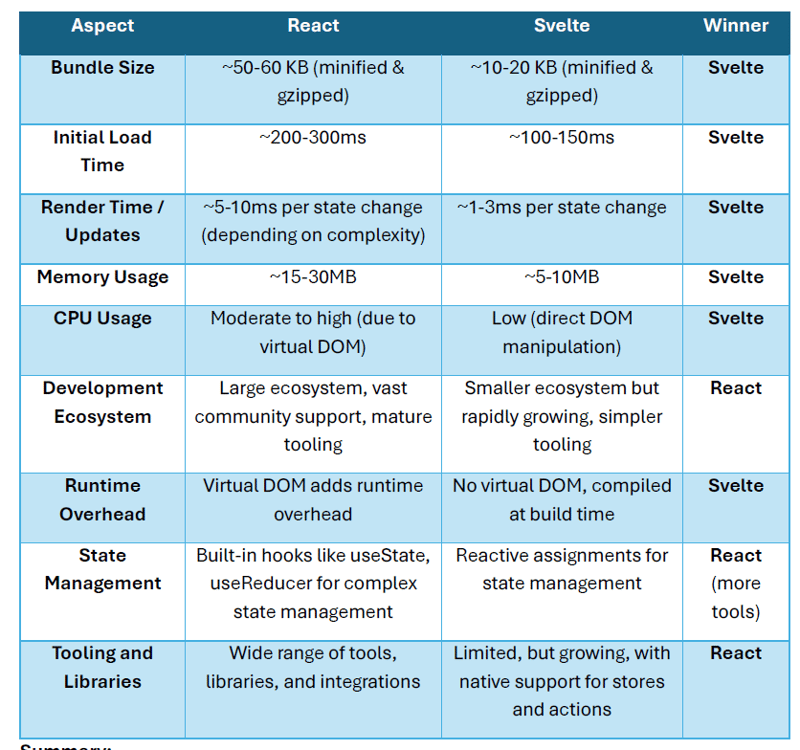 react-vs-svelte-benchmarking