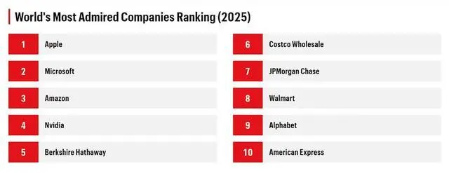 《财富》揭晓2025全球最受赞赏公司榜单，苹果连续18年蝉联榜首