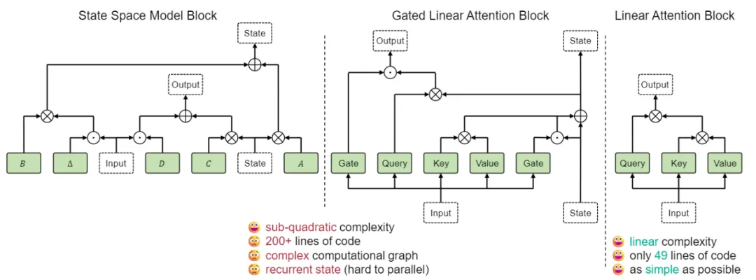 线性注意力与其他Sub-quadratic计算复杂度模块的比较