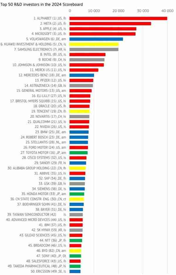 欧盟委员会：2024年全球研发投入Alphabet、Meta和苹果列前三，中企占比近三成