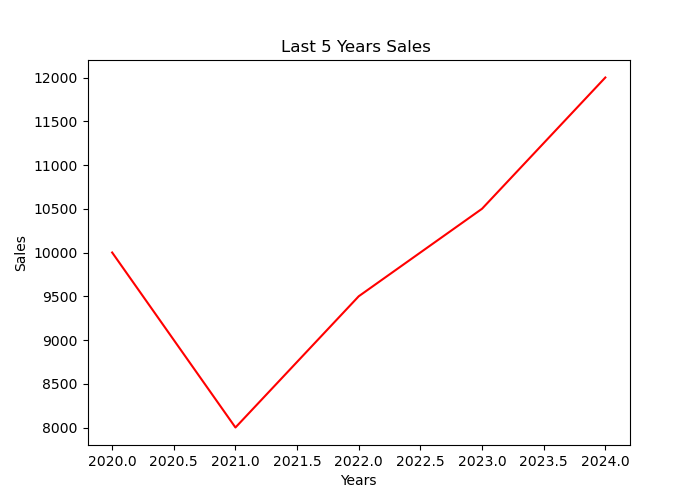 Python Day-Objectionpiended编程（OOPS），CSV，Matplotlib