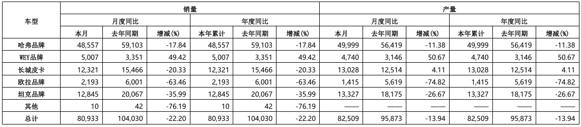 长城汽车1月销售新车8.09万台，同比下降22.2%