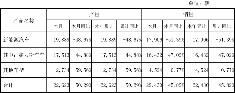 赛力斯1月销售新车2.24万辆，同比下降45.82%