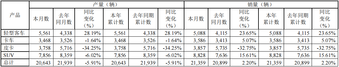 江铃汽车1月销售新车2.14万辆，轻型客车销量同比增长23.65%