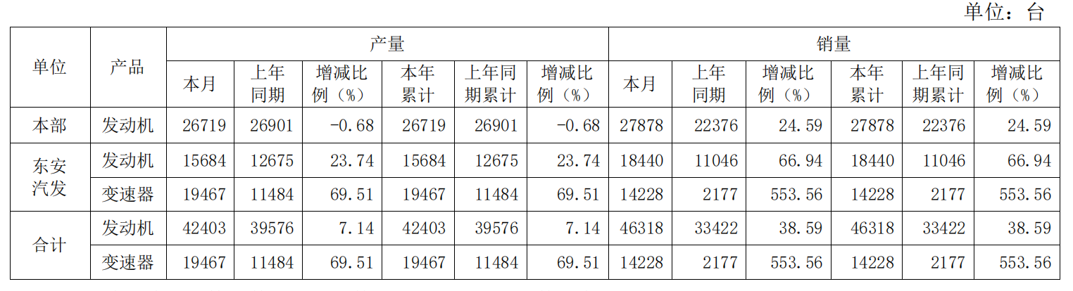 东安动力1月销售4.63万台发动机，同比增加38.59%