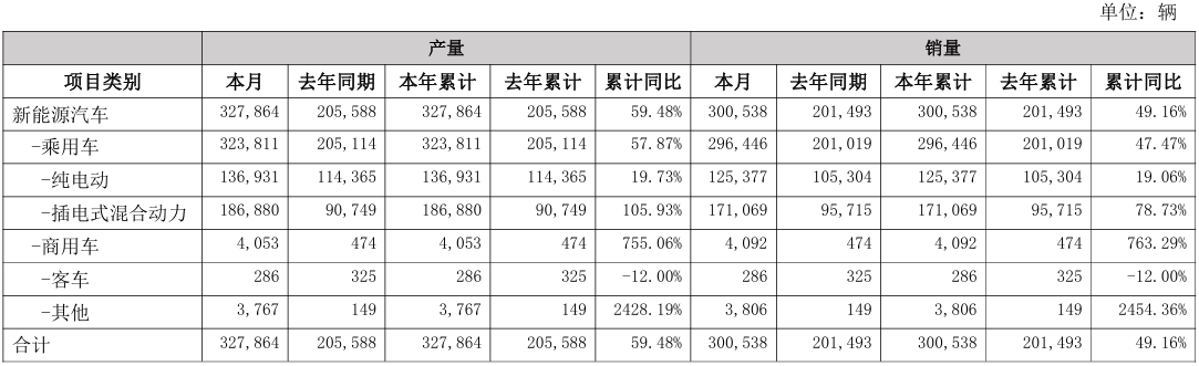 比亚迪1月销售新车30.05万辆，其中外销6.63万辆