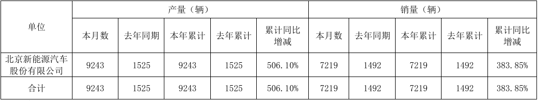 北汽蓝谷1月销量达7219辆，同比增长383.85%