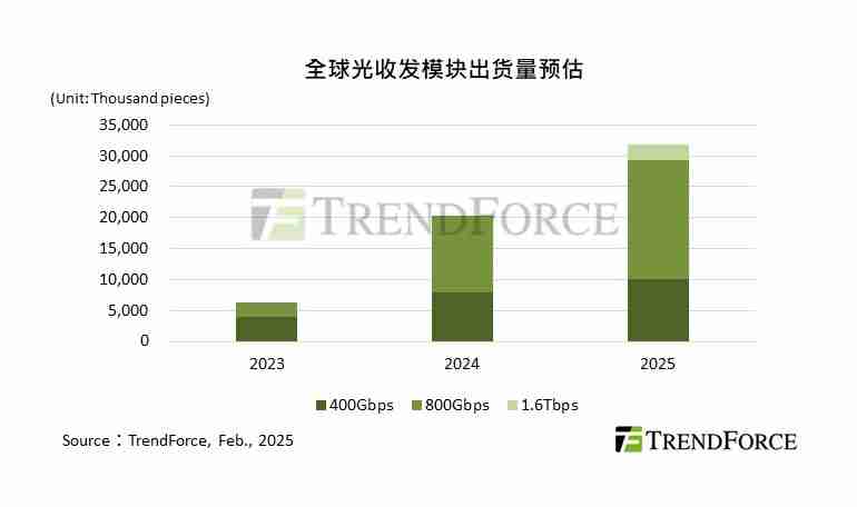 机构：DeepSeek将催生光通信需求 2025年400Gbps以上光收发模块出货量将超3190万个