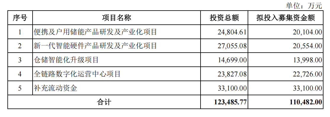 安克创新11.05亿元募资项目注册生效，将用于储能产品研发等项目