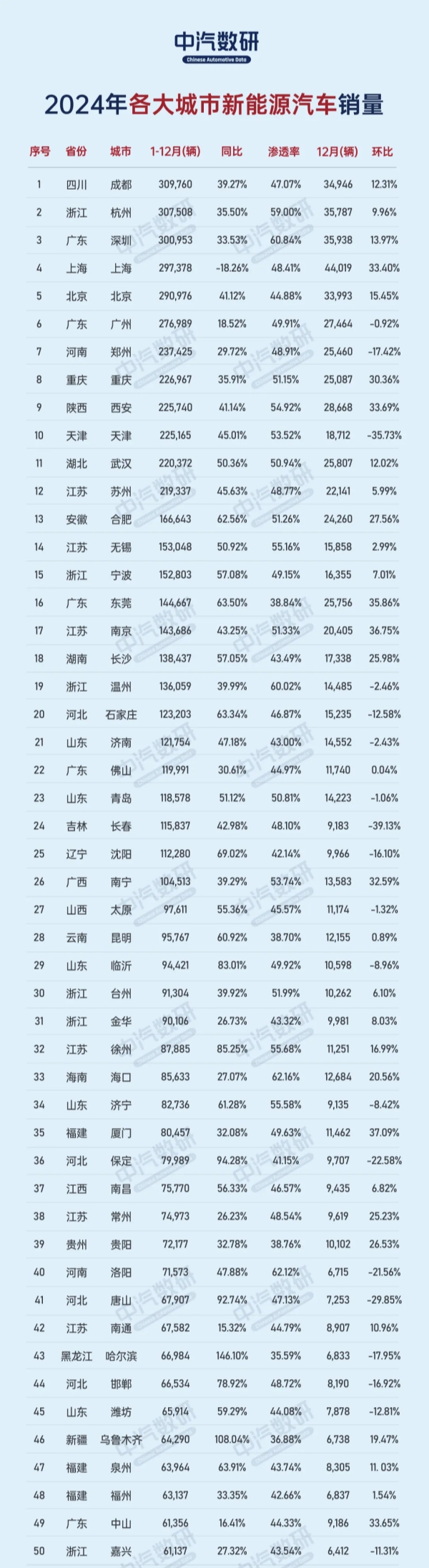 2024年中国各大城市新能源汽车销量排行榜 深圳第三