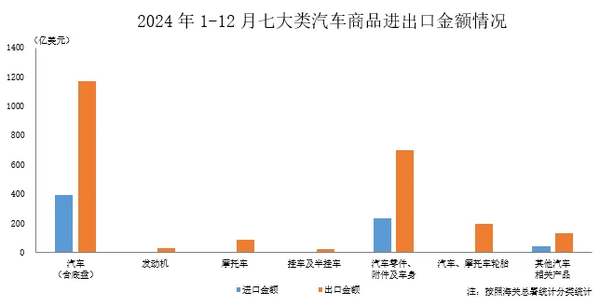 2024年12月中国汽车进口金额降低28.6% 出口增长15.5%