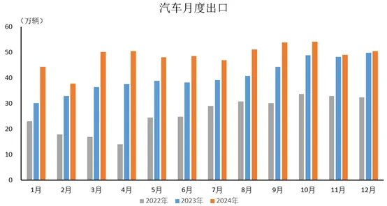 2024年12月中国汽车进口金额降低28.6% 出口增长15.5%