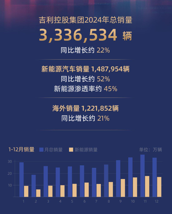 吉利副总裁：今年吉利销量将超400万辆 位居全球第六