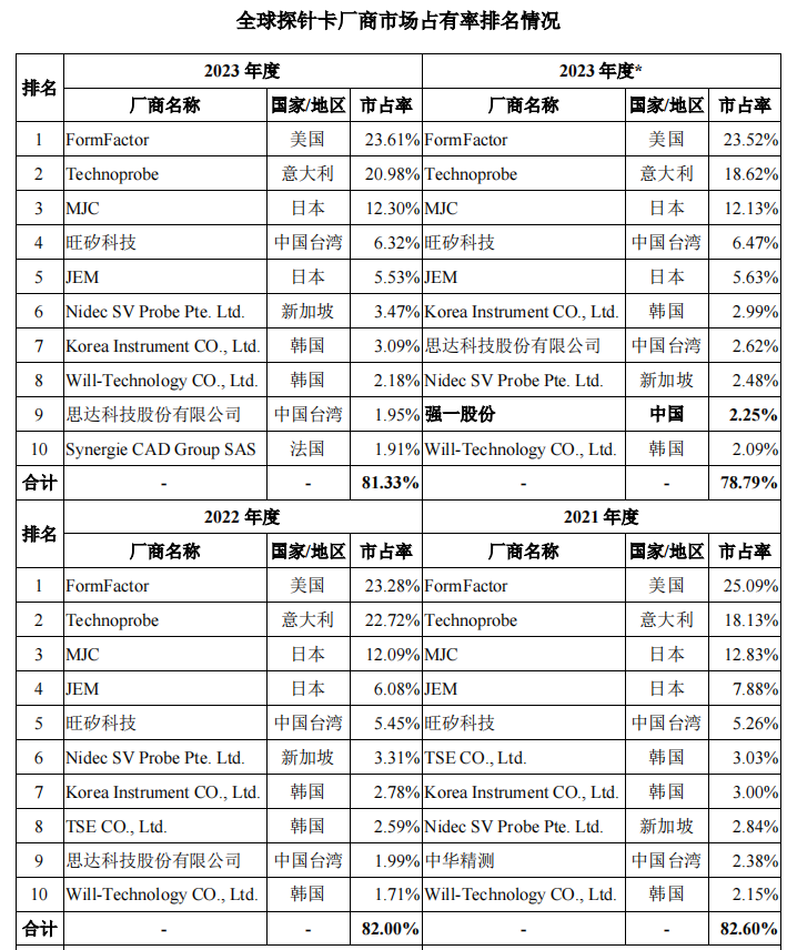 【IPO价值观】探针卡行业竞争加剧 强一股份应收账款及存货规模逐年走高